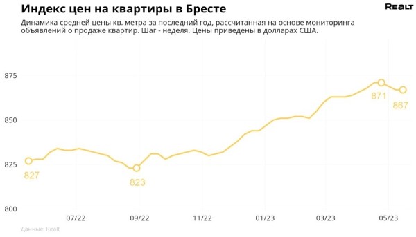 Как изменились цены на квартиры в Бресте?