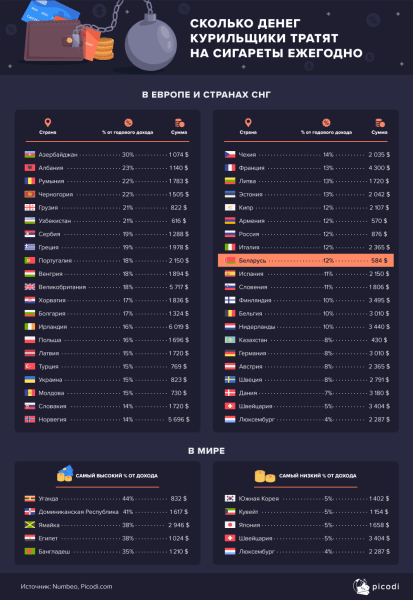 Cколько белорусы тратят на курение