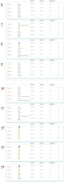 Какая погода ждет жителей Бреста в ближайшие дни