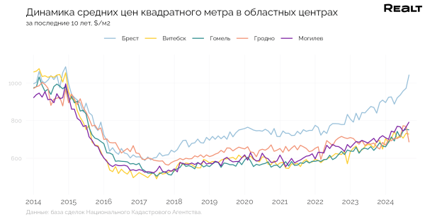 Цена — максимальная за 10 лет. Что творится с продажей квартир в Бресте
