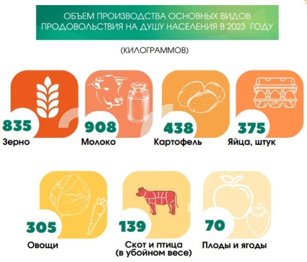 Сколько белорусов работает в сельском хозяйстве и какие у них зарплаты