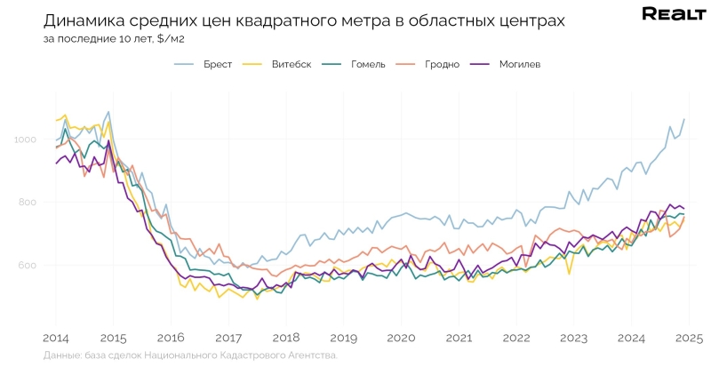 Цены в Бресте растут быстрее, чем в Минске