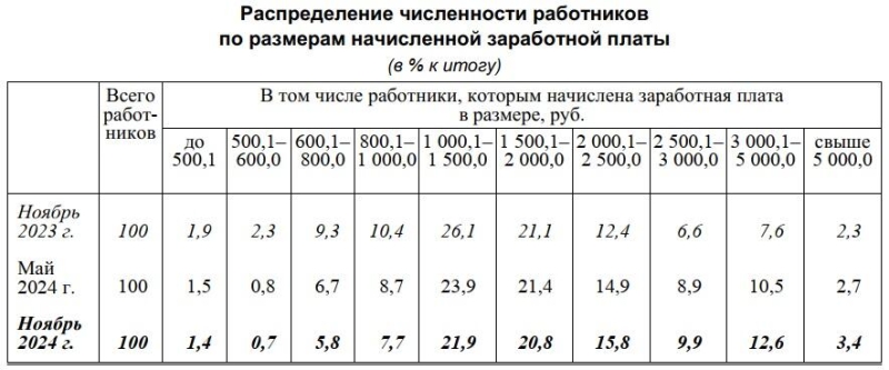 Сколько жителей Беларуси зарабатывают свыше 5000 BYN в месяц?