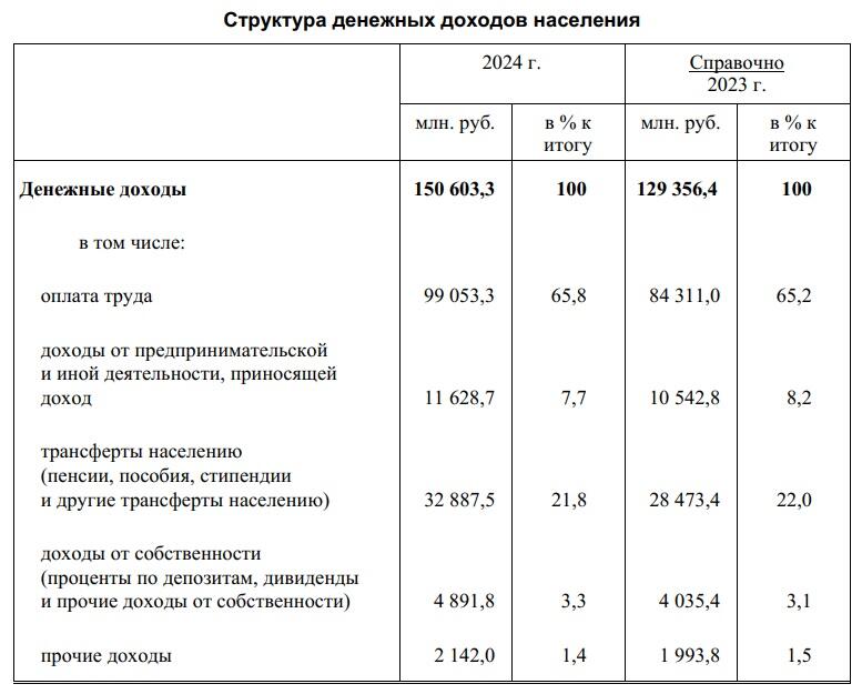 Как изменились денежные доходы белорусов? Рассказал Белстат Как изменились денежные доходы белорусов? Рассказал Белстат
