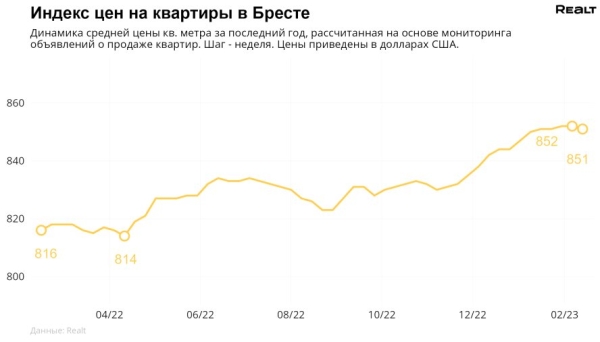 Как изменились цены на квартиры в Бресте
