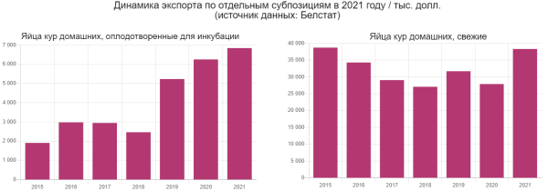 Сколько Беларусь зарабатывает на экспорте яиц