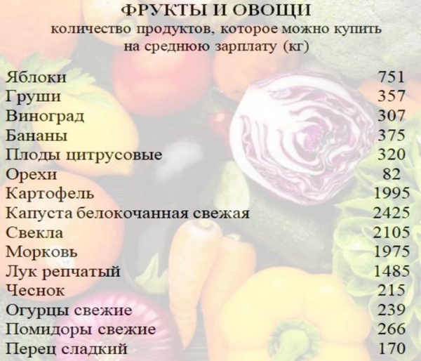 Сколько продуктов можно купить на среднюю белорусскую зарплату