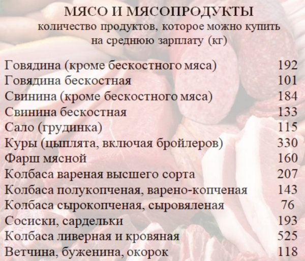 Сколько продуктов можно купить на среднюю белорусскую зарплату