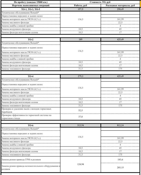 «Отдал полпенсии за первое ТО!». Пенсионер возмущен стоимостью обслуживания у дилера Renault