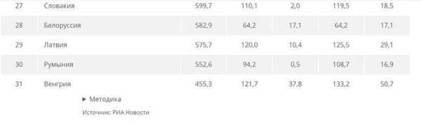 Сколько топлива может купить среднестатистический белорус? Свежий рейтинг